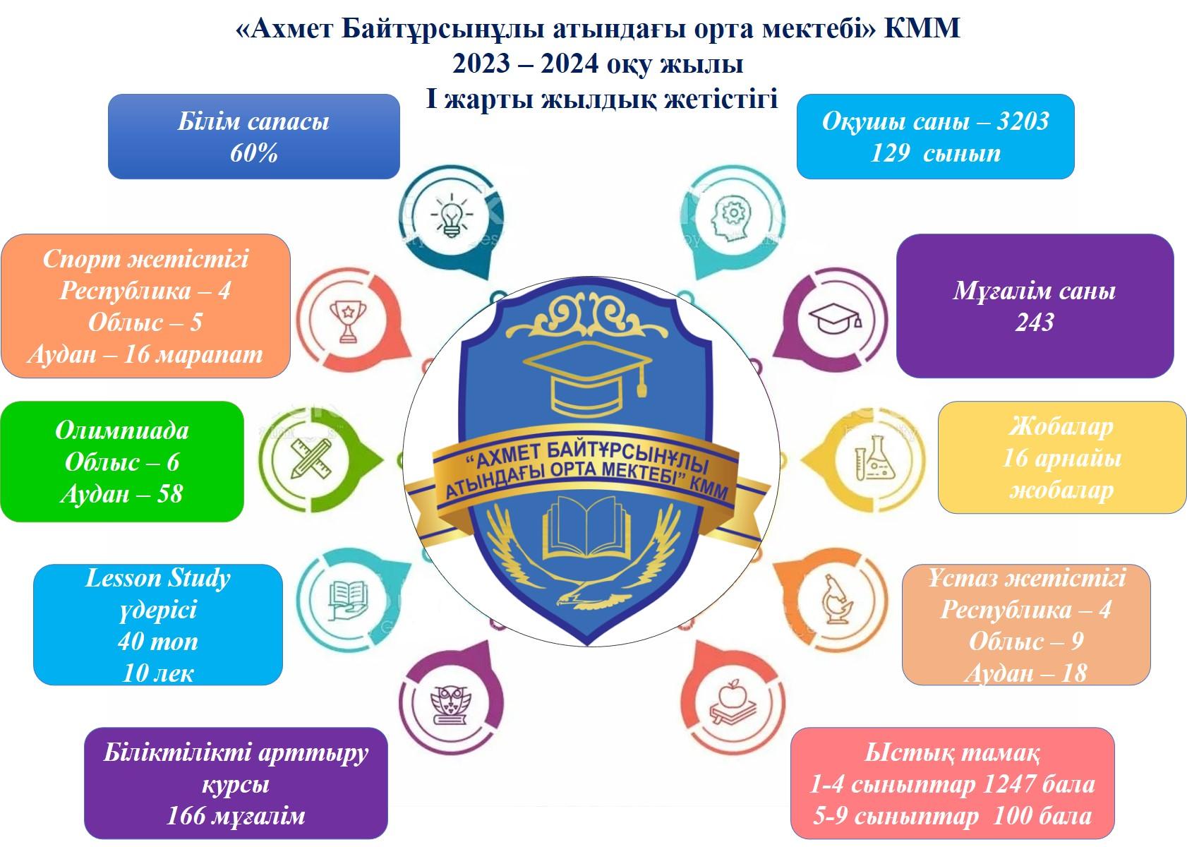 «Ахмет Байтұрсынұлы атындағы орта мектебі» КММ  2023 – 2024 оқу жылы  I жарты жылдық жетістігі